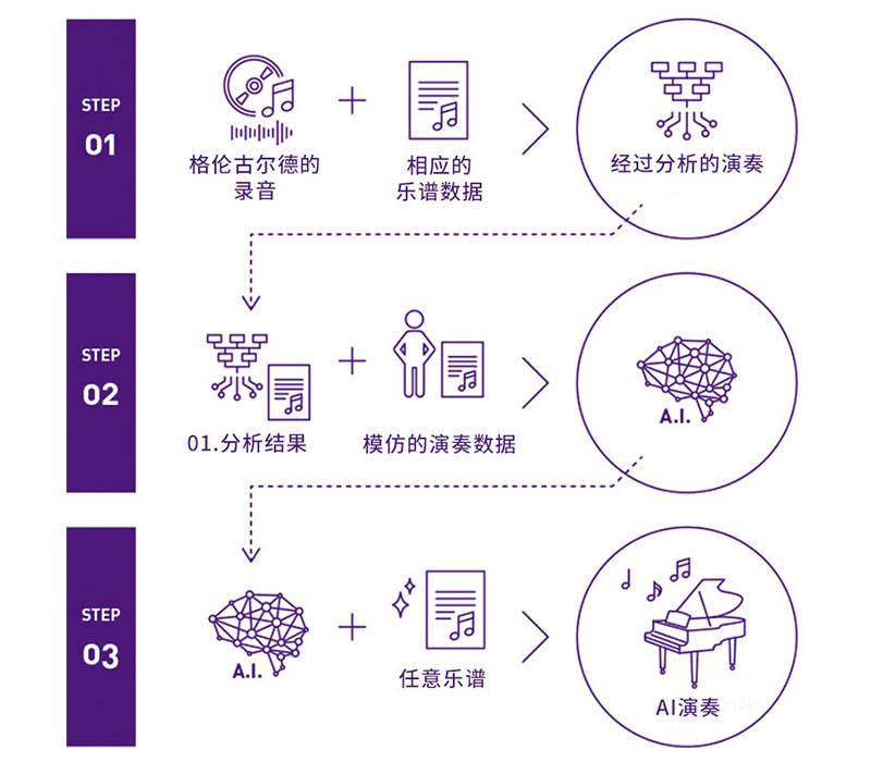 豪运国际Dear Glenn项目将于奥地利电子艺术节亮相人工智能系统，再现传奇钢琴家格伦古尔德的风格