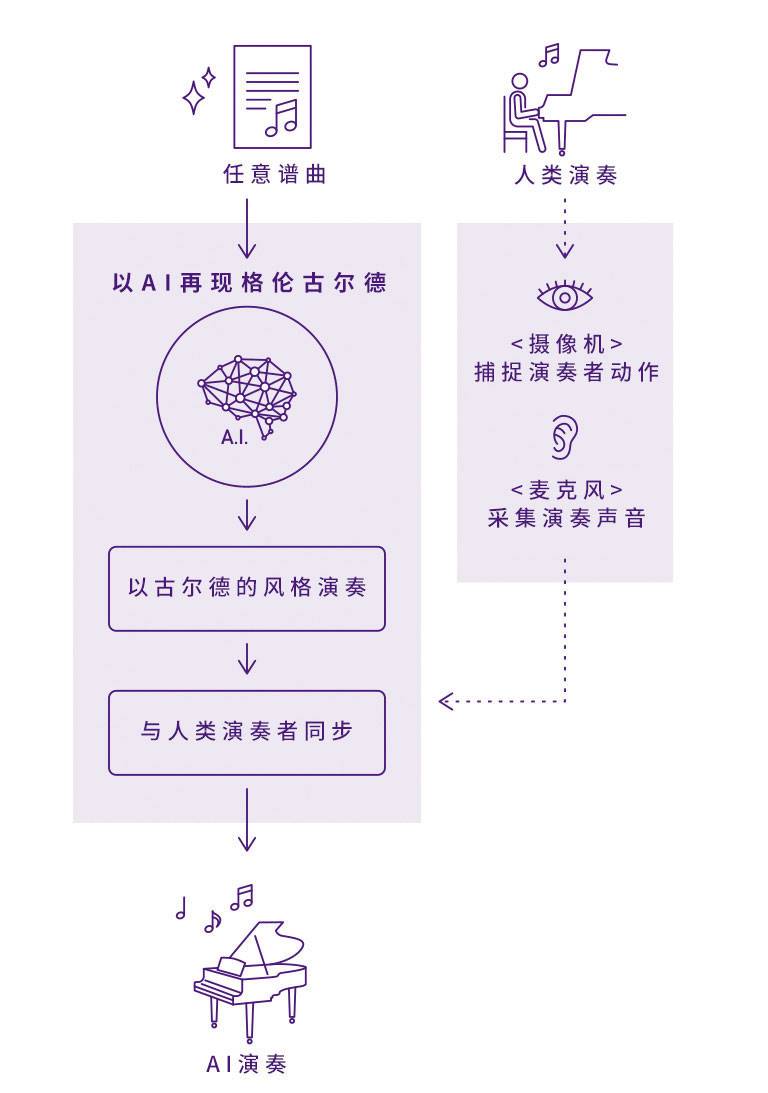 豪运国际Dear Glenn项目将于奥地利电子艺术节亮相人工智能系统，再现传奇钢琴家格伦古尔德的风格