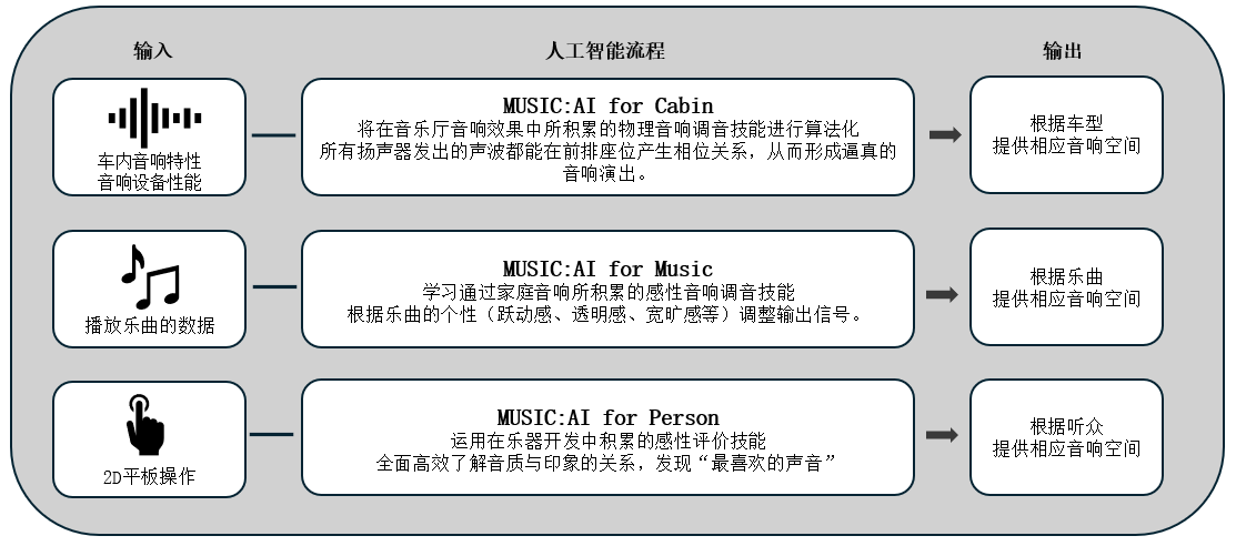 利用人工智能优化车载音响效果的「Music:AI」技术，搭载于高端车载功放和智能座舱